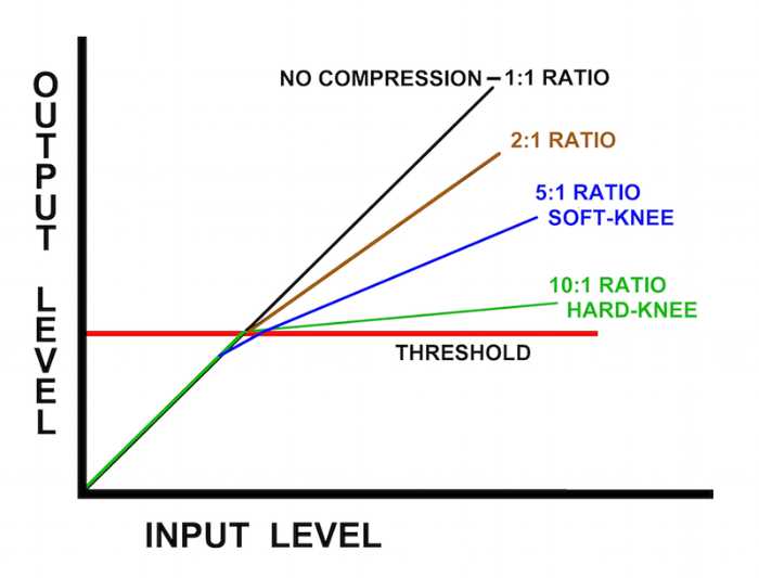 compression ratios explained
