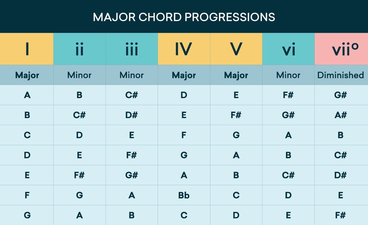 Popular major chord progressions