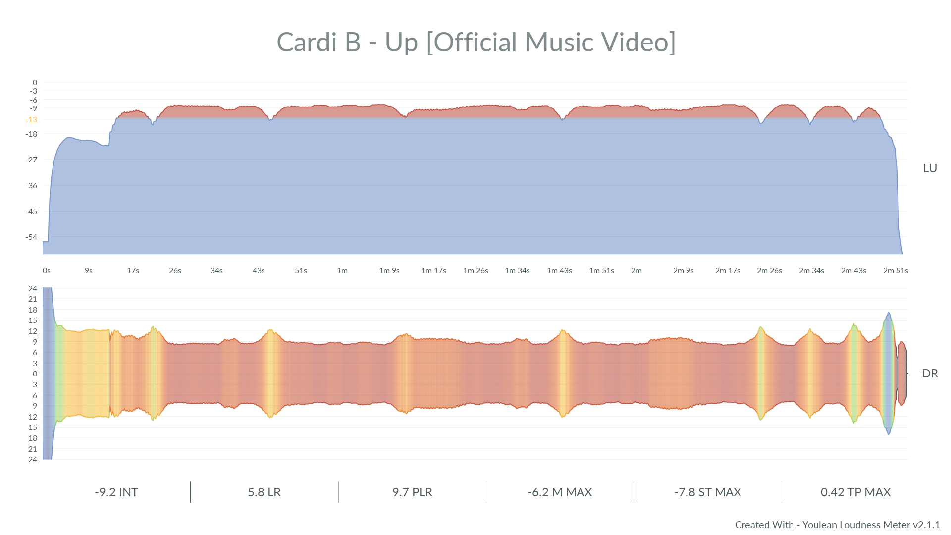 Integrated loudness of Cardi B song Up