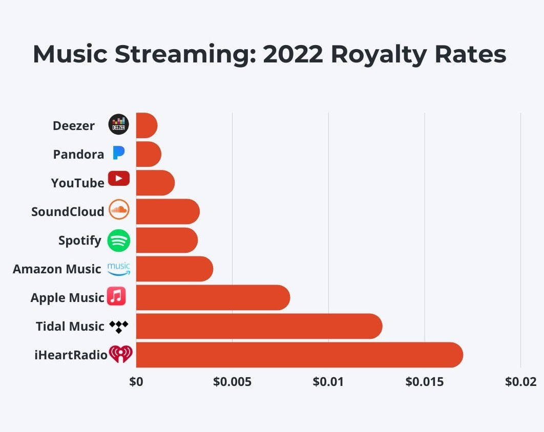 Spotify chart pay per stream