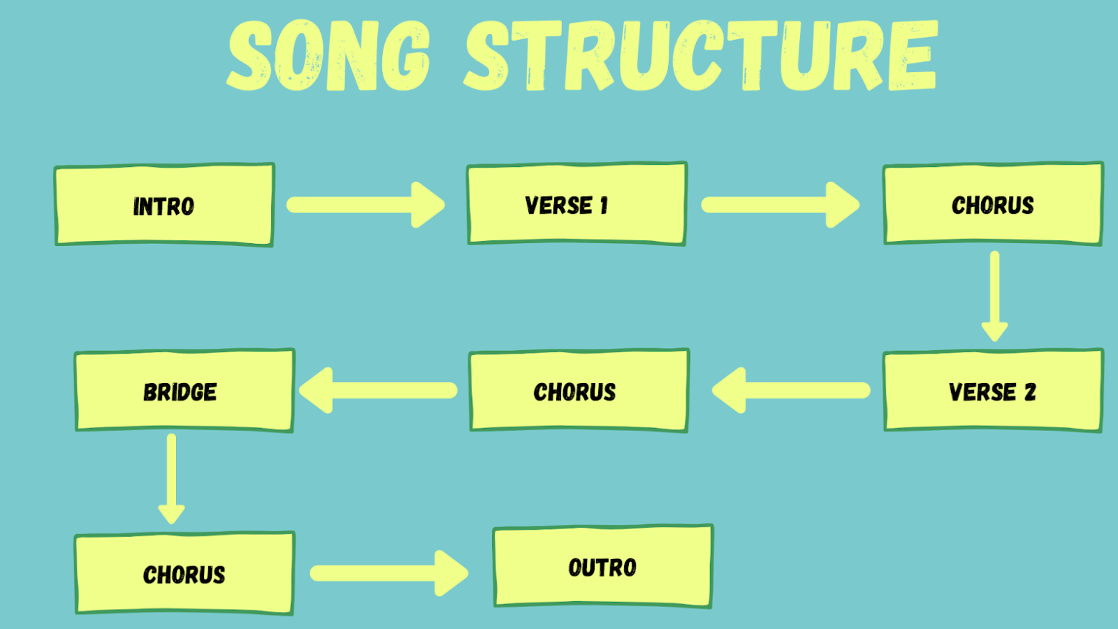 Song Structure Formula To Make You a Better Musician WavMonopoly