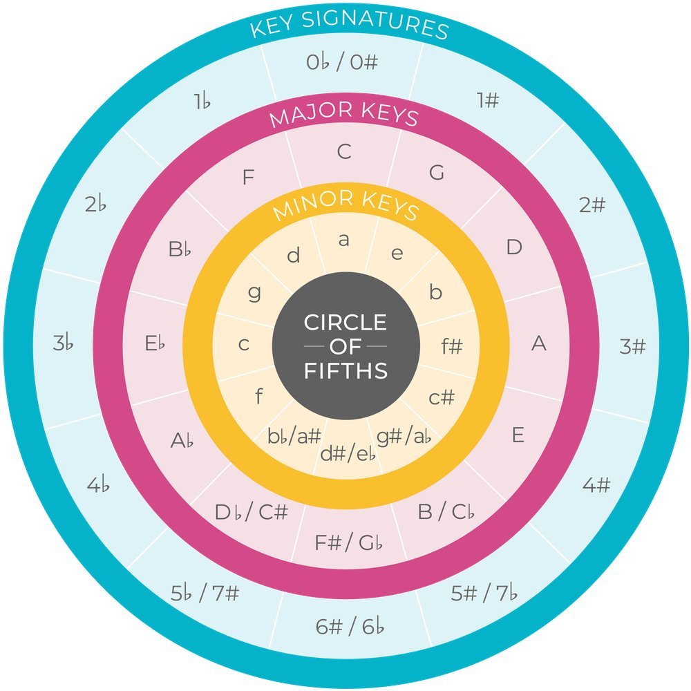 Circle of Fifths (Wav Monopoly)